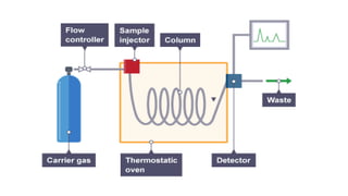 Partition Chromatography | PPTX