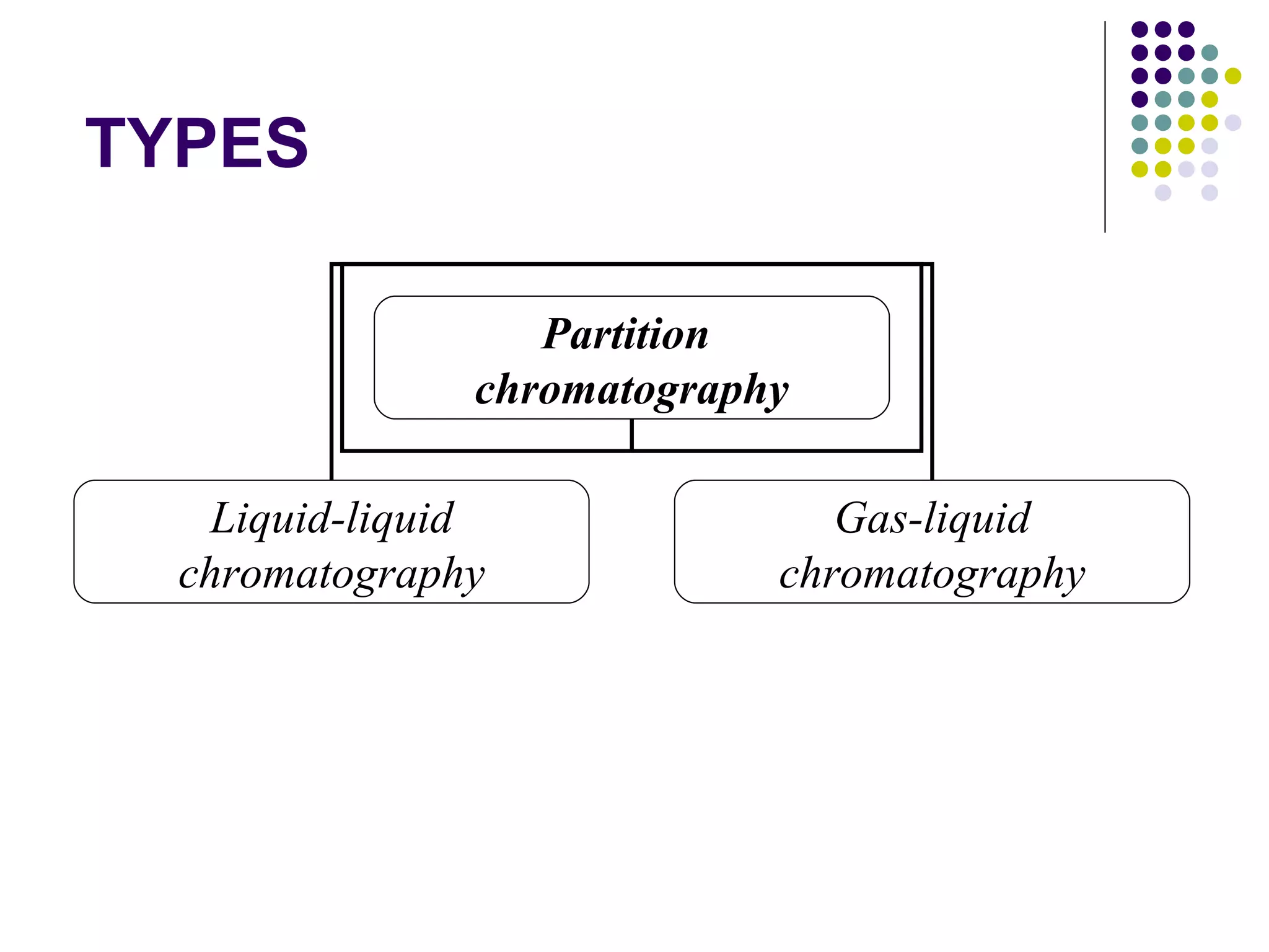 Partition chromatography 3 | PPT