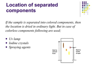 Location of separated components If the sample is separated into colored components, then the location is dried in ordinary light. But in case of colorless components following are used; Uv lamp Iodine crystals Spraying agents 
