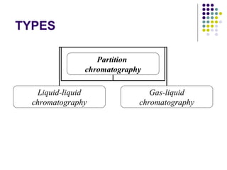 TYPES Partition   chromatography Liquid-liquid chromatography Gas-liquid chromatography 