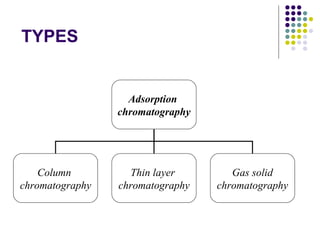 TYPES Adsorption   chromatography Column  chromatography Thin layer  chromatography Gas solid chromatography 