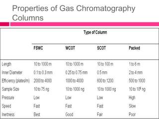 Properties of Gas Chromatography
Columns
 