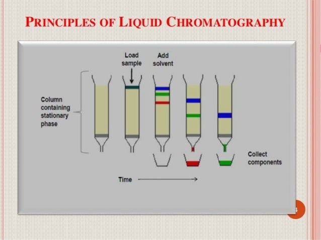 Partition chromatographyfinal | PPT