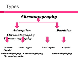Types
Chromatography
________________________
Adsorption Partition
Chromatography
Chromatography
Column Thin Layer Gas-Liquid Liquid-
Liquid
Chromatography Chromatography Chromatography
Chromatography
 