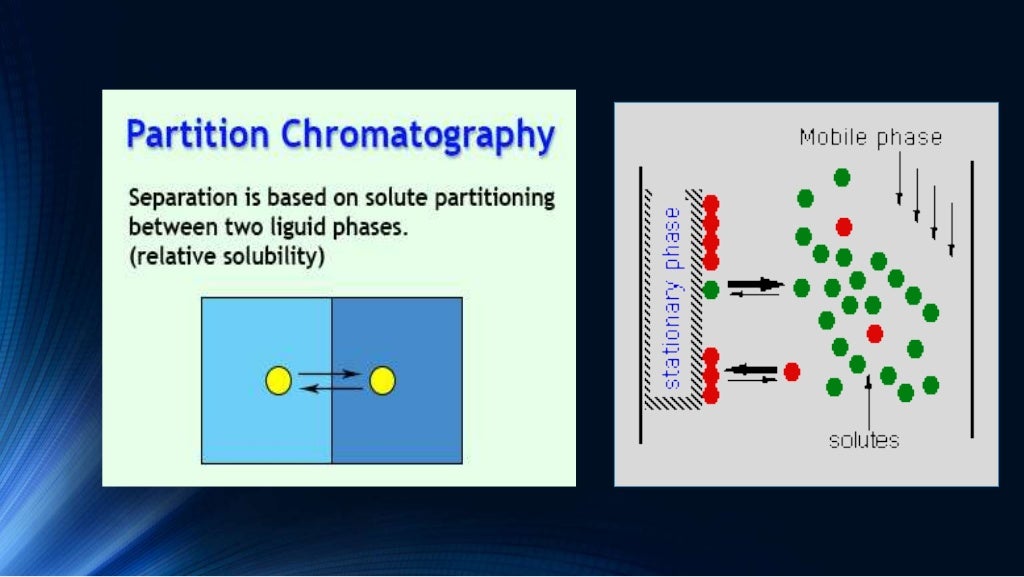 Partition chromatography & partition paper chromatography