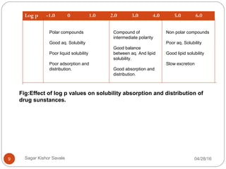 04/28/169
Log p -1.0 0 1.0 2.0 3.0 4.0 5.0 6.0
Polar compounds
Good aq. Solubilty
Poor liquid solubility
Poor adsorption and
distribution.
Compound of
intermediate polarity
Good balance
between aq. And lipid
solubility.
Good absorption and
distribution.
Non polar compounds
Poor aq. Solubility
Good lipid solubility
Slow excretion
Fig:Effect of log p values on solubility absorption and distribution of
drug sunstances.
Sagar Kishor Savale
 