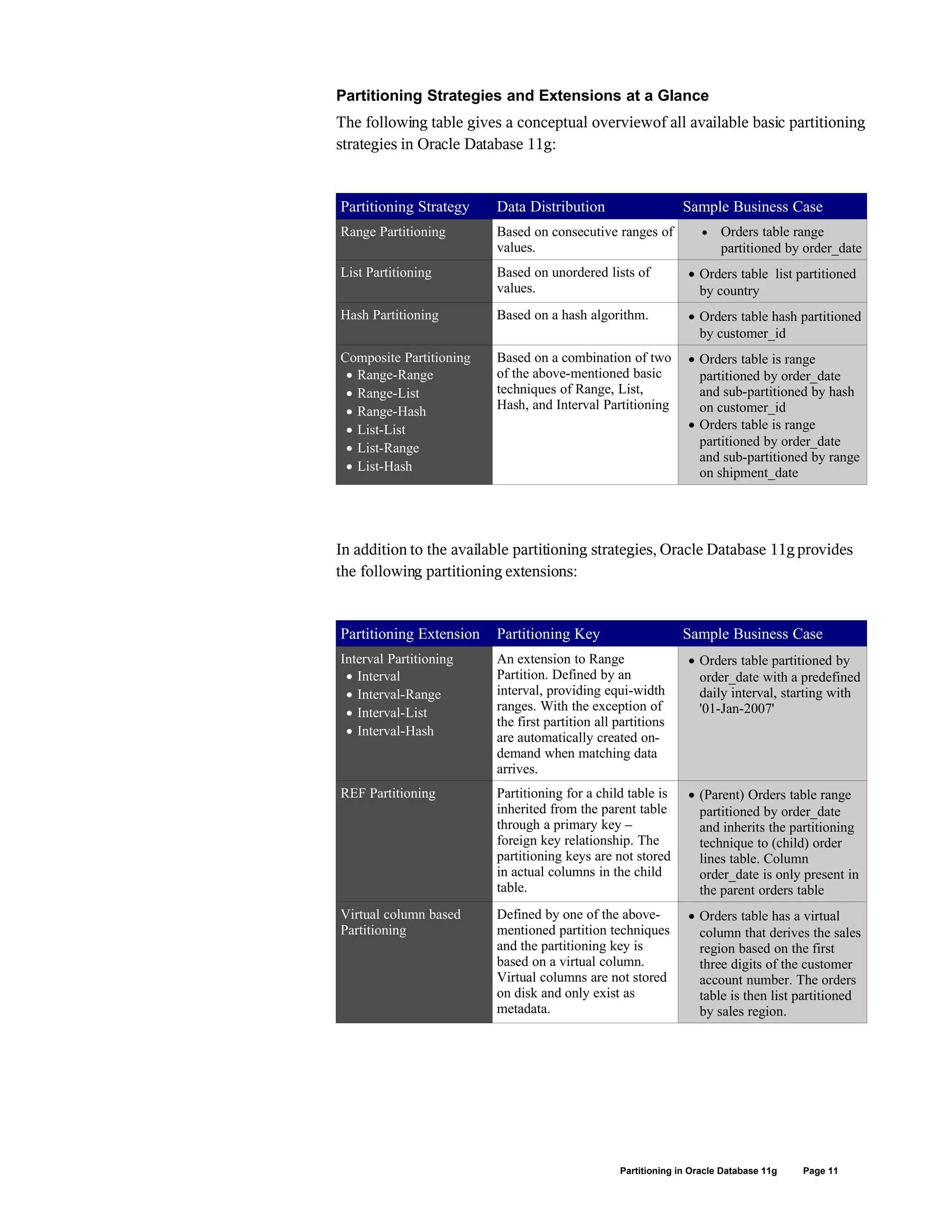 Partitioning Strategies and Extensions at a Glance
The following table gives a conceptual overviewof all available basic partitioning
strategies in Oracle Database 11g:
Partitioning Strategy Data Distribution Sample Business Case
Range Partitioning Based on consecutive ranges of
values.
 Orders table range
partitioned by order_date
List Partitioning Based on unordered lists of
values.
 Orders table list partitioned
by country
Hash Partitioning Based on a hash algorithm.  Orders table hash partitioned
by customer_id
Composite Partitioning
 Range-Range
 Range-List
 Range-Hash
 List-List
 List-Range
 List-Hash
Based on a combination of two
of the above-mentioned basic
techniques of Range, List,
Hash, and Interval Partitioning
 Orders table is range
partitioned by order_date
and sub-partitioned by hash
on customer_id
 Orders table is range
partitioned by order_date
and sub-partitioned by range
on shipment_date
In addition to the available partitioning strategies, Oracle Database 11g provides
the following partitioning extensions:
Partitioning Extension Partitioning Key Sample Business Case
Interval Partitioning
 Interval
 Interval-Range
 Interval-List
 Interval-Hash
An extension to Range
Partition. Defined by an
interval, providing equi-width
ranges. With the exception of
the first partition all partitions
are automatically created on-
demand when matching data
arrives.
 Orders table partitioned by
order_date with a predefined
daily interval, starting with
'01-Jan-2007'
REF Partitioning Partitioning for a child table is
inherited from the parent table
through a primary key –
foreign key relationship. The
partitioning keys are not stored
in actual columns in the child
table.
 (Parent) Orders table range
partitioned by order_date
and inherits the partitioning
technique to (child) order
lines table. Column
order_date is only present in
the parent orders table
Virtual column based
Partitioning
Defined by one of the above-
mentioned partition techniques
and the partitioning key is
based on a virtual column.
Virtual columns are not stored
on disk and only exist as
metadata.
 Orders table has a virtual
column that derives the sales
region based on the first
three digits of the customer
account number. The orders
table is then list partitioned
by sales region.
Partitioning in Oracle Database 11g Page 11
 