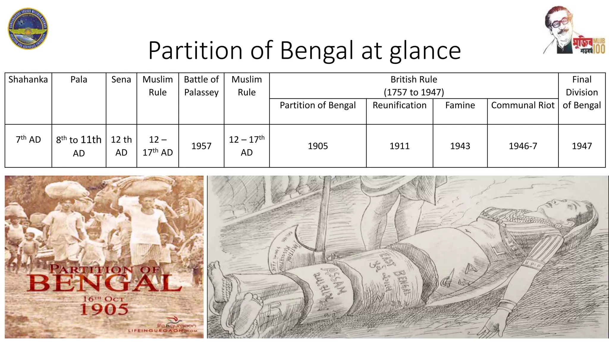 Partition of bangal(1905 1947) | PPTX