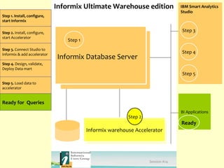 Informix Ultimate Warehouse edition                 IBM Smart Analytics
                                                                                  Studio
Step 1. Install, configure,
start Informix

Step 2. Install, configure,                                                       Step 3
start Accelerator
                                  Step 1
Step 3. Connect Studio to
Informix & add accelerator
                                                                                  Step 4
                              Informix Database Server
Step 4. Design, validate,
Deploy Data mart
                                                                                  Step 5
Step 5. Load data to
accelerator


Ready for Queries
                                                                                  BI Applications
                                                           Step 2
                                                                                  Ready
                                           Informix warehouse Accelerator




                                                                    Session A14                     1
 
