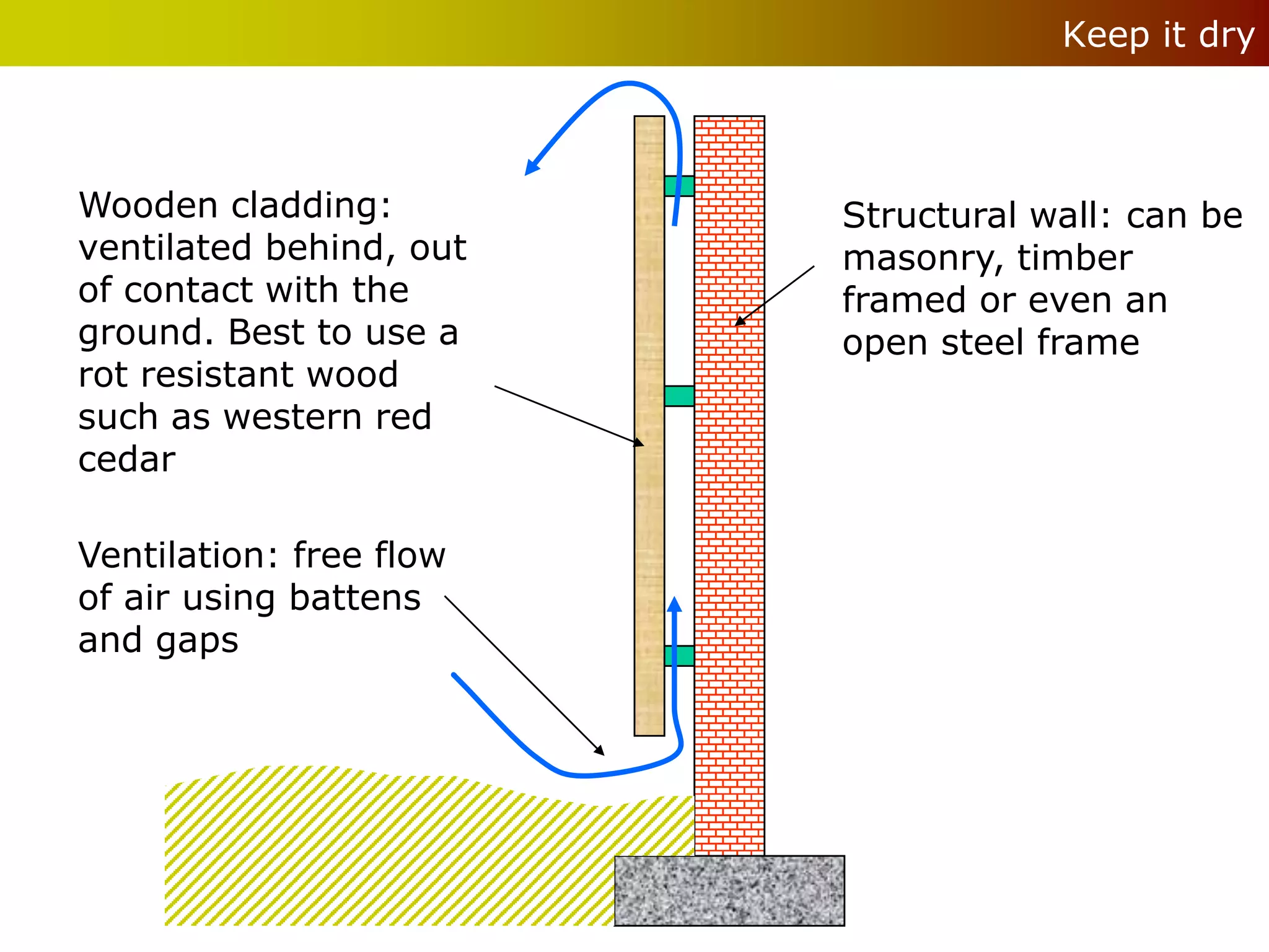 Keep it dry



Wooden cladding:         Structural wall: can be
ventilated behind, out   masonry, timber
of contact with the      framed or even an
ground. Best to use a    open steel frame
rot resistant wood
such as western red
cedar

Ventilation: free flow
of air using battens
and gaps
 