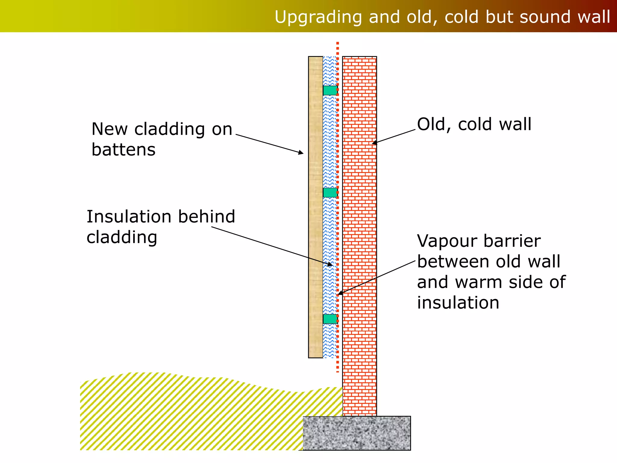 Upgrading and old, cold but sound wall



                                        Old, cold wall
Old, cold wall
  New cladding on                     Old, cold wall
  battens


  Insulation behind
  cladding                            Vapour barrier
                                      between old wall
                                      and warm side of
                                      insulation
 