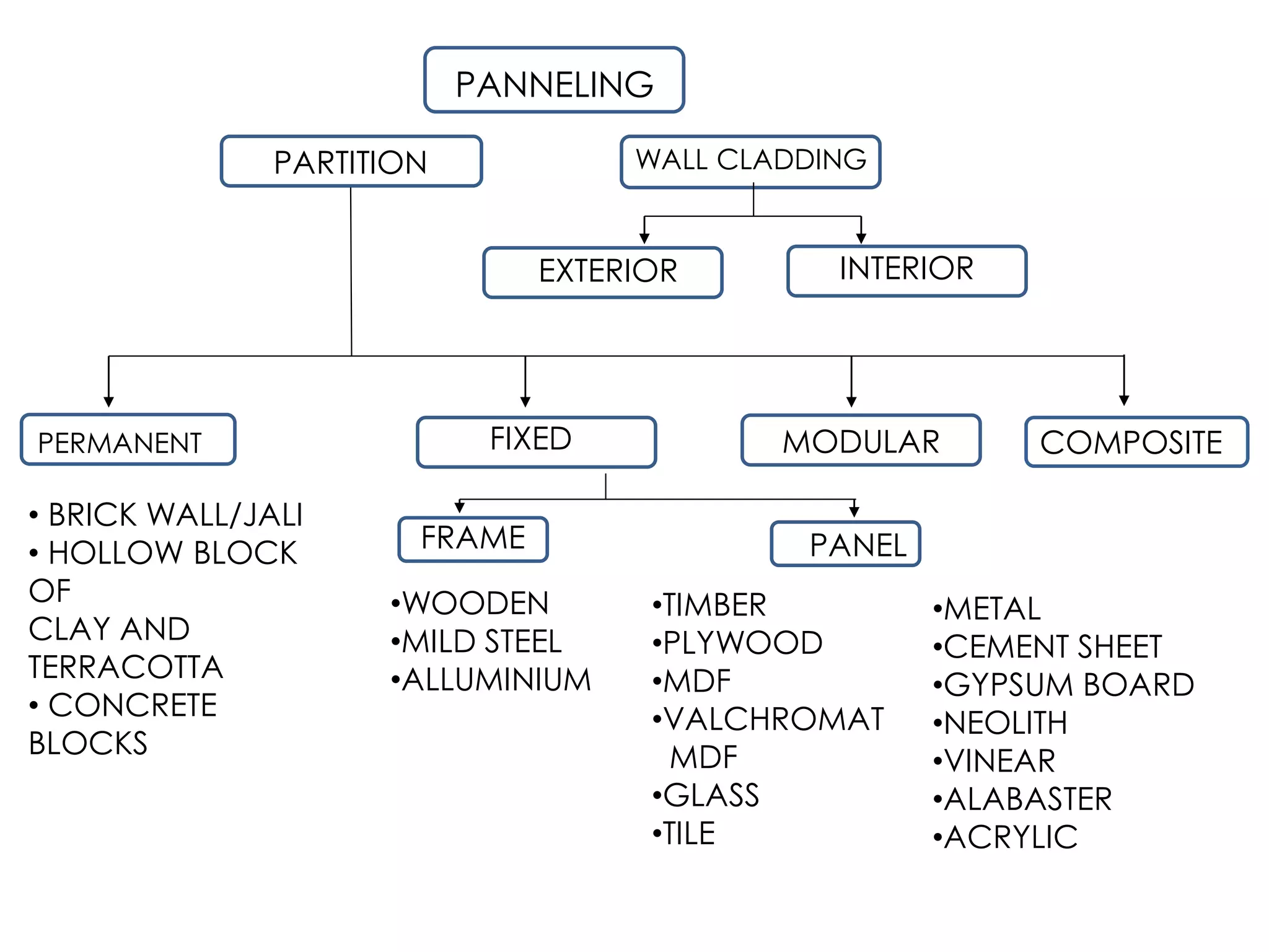 PANNELING
• BRICK WALL/JALI
• HOLLOW BLOCK
OF
CLAY AND
TERRACOTTA
• CONCRETE
BLOCKS
•TIMBER
•PLYWOOD
•MDF
•VALCHROMAT
MDF
•GLASS
•TILE
MODULAR
•WOODEN
•MILD STEEL
•ALLUMINIUM
PERMANENT FIXED
PARTITION WALL CLADDING
EXTERIOR INTERIOR
FRAME PANEL
•METAL
•CEMENT SHEET
•GYPSUM BOARD
•NEOLITH
•VINEAR
•ALABASTER
•ACRYLIC
COMPOSITE
 