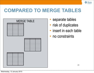 COMPARED TO MERGE TABLES

                  MERGE TABLE   •   separate tables
                                •   risk of duplicates
                                •   insert in each table
                                •   no constraints




                                                     15


Wednesday, 13 January 2010
 