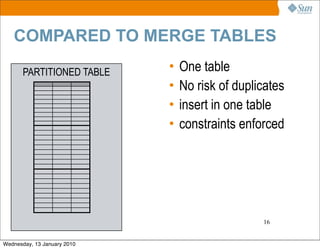 COMPARED TO MERGE TABLES

       PARTITIONED TABLE     •   One table
                             •   No risk of duplicates
                             •   insert in one table
                             •   constraints enforced




                                                 16


Wednesday, 13 January 2010
 