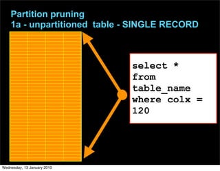 Partition pruning
    1a - unpartitioned table - SINGLE RECORD



                             select *
                             from
                             table_name
                             where colx =
                             120




Wednesday, 13 January 2010
 