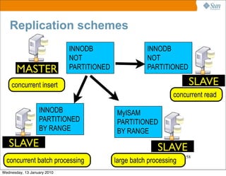 Replication schemes
                             INNODB                   INNODB
                             NOT                      NOT
       MASTER                PARTITIONED              PARTITIONED

    concurrent insert                                                SLAVE
                                                               concurrent read

                  INNODB                    MyISAM
                  PARTITIONED               PARTITIONED
                  BY RANGE                  BY RANGE
   SLAVE                                                  SLAVE
                                                                    58
  concurrent batch processing              large batch processing
Wednesday, 13 January 2010
 