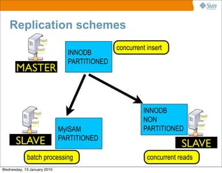 Replication schemes
                                             concurrent insert
                               INNODB
                               PARTITIONED
       MASTER


                                                       INNODB
                                                       NON
                             MyISAM                    PARTITIONED
       SLAVE                 PARTITIONED
                                                                    SLAVE
                                                                    59
            batch processing                            concurrent reads
Wednesday, 13 January 2010
 