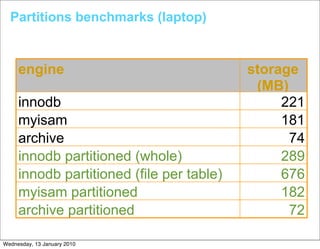 Partitions benchmarks (laptop)


     engine                                storage
                                            (MB)
     innodb                                     221
     myisam                                     181
     archive                                     74
     innodb partitioned (whole)                 289
     innodb partitioned (file per table)        676
     myisam partitioned                         182
     archive partitioned                         72

Wednesday, 13 January 2010
 