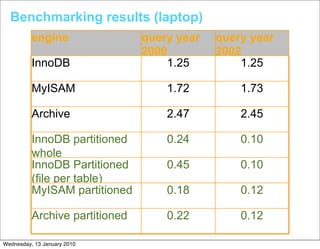Benchmarking results (laptop)
          engine                query year   query year
                                2000         2002
          InnoDB                    1.25         1.25

          MyISAM                    1.72         1.73

          Archive                   2.47         2.45

          InnoDB partitioned        0.24         0.10
          whole
          InnoDB Partitioned        0.45         0.10
          (file per table)
          MyISAM partitioned        0.18         0.12

          Archive partitioned       0.22         0.12

Wednesday, 13 January 2010
 