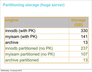 Partitioning storage (huge server)


     engine                            storage
                                         (GB)
     innodb (with PK)                       330
     myisam (with PK)                       141
     archive                                  13
     innodb partitioned (no PK)             237
     myisam partitioned (no PK)             107
     archive partitioned                      13

Wednesday, 13 January 2010
 