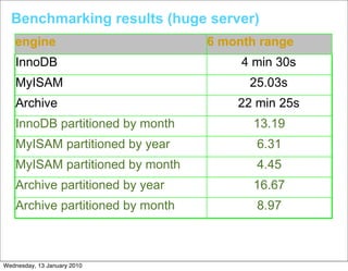 Benchmarking results (huge server)
   engine                          6 month range
    InnoDB                              4 min 30s
    MyISAM                               25.03s
    Archive                            22 min 25s
    InnoDB partitioned by month          13.19
    MyISAM partitioned by year            6.31
    MyISAM partitioned by month           4.45
    Archive partitioned by year          16.67
    Archive partitioned by month          8.97



Wednesday, 13 January 2010
 