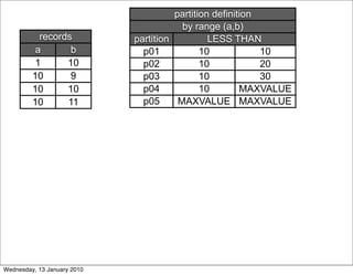 partition definition
                                         by range (a,b)
          records            partition          LESS THAN
         a       b             p01            10            10
         1      10             p02            10            20
         10      9             p03            10            30
         10     10             p04            10        MAXVALUE
         10     11             p05      MAXVALUE MAXVALUE




Wednesday, 13 January 2010
 