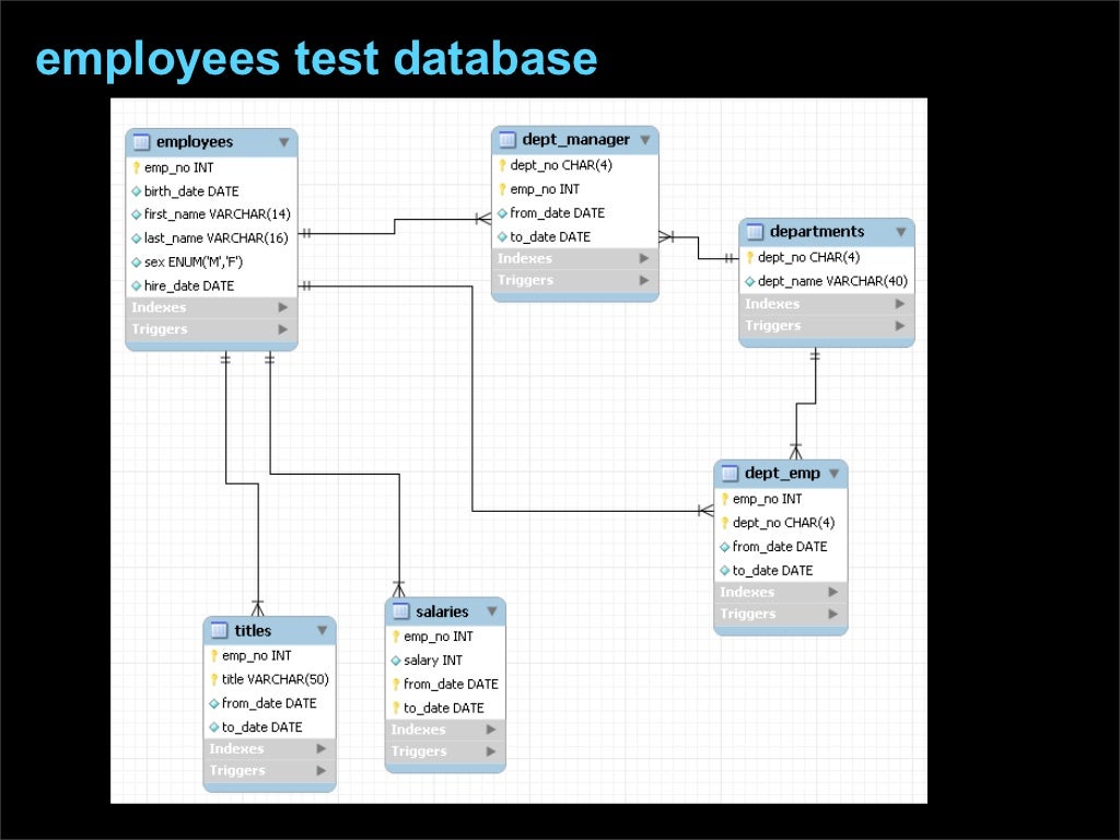 employees test database