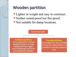 Wooden partitionWooden partition
Lighter in weight and easy to construct.
Neither sound-proof nor fire-proof.
Not suitable for damp locations.
 