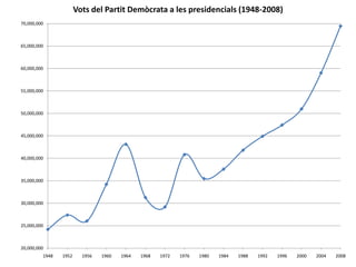Vots del Partit Demòcrata a les presidencials (1948-2008)
70,000,000



65,000,000



60,000,000



55,000,000



50,000,000



45,000,000



40,000,000



35,000,000



30,000,000



25,000,000



20,000,000
         1948   1952     1956   1960   1964   1968   1972   1976   1980   1984   1988   1992   1996   2000   2004   2008
 