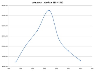 Vots partit Laborista, 1983-2010
14,000,000




13,000,000




12,000,000




11,000,000




10,000,000




 9,000,000




 8,000,000
         1980   1985   1990       1995        2000        2005   2010   2015
 