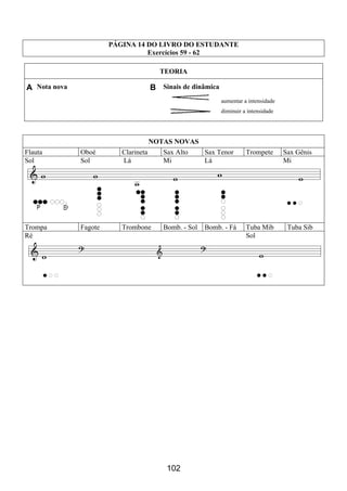 102
PÁGINA 14 DO LIVRO DO ESTUDANTE
Exercícios 59 - 62
TEORIA
A Nota nova B Sinais de dinâmica
aumentar a intensidade
diminuir a intensidade
NOTAS NOVAS
Flauta Oboé Clarineta Sax Alto Sax Tenor Trompete Sax Gênis
Sol Sol Lá Mi Lá Mi
Trompa Fagote Trombone Bomb. - Sol Bomb. - Fá Tuba Mib Tuba Sib
Ré Sol
 