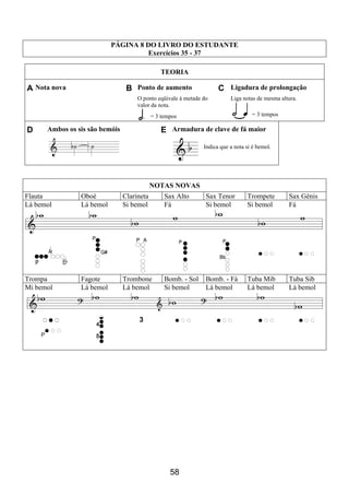 58
PÁGINA 8 DO LIVRO DO ESTUDANTE
Exercícios 35 - 37
TEORIA
A Nota nova B Ponto de aumento C Ligadura de prolongação
O ponto eqüivale à metade do
valor da nota.
= 3 tempos
Liga notas de mesma altura.
= 3 tempos
D Ambos os sis são bemóis E Armadura de clave de fá maior
Indica que a nota si é bemol.
NOTAS NOVAS
Flauta Oboé Clarineta Sax Alto Sax Tenor Trompete Sax Gênis
Lá bemol Lá bemol Si bemol Fá Si bemol Si bemol Fá
Trompa Fagote Trombone Bomb. - Sol Bomb. - Fá Tuba Mib Tuba Sib
Mi bemol Lá bemol Lá bemol Si bemol Lá bemol Lá bemol Lá bemol
3
 