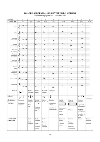 7
QUADRO SEQÜENCIAL DO CONTEÚDO DO MÉTODO
Baseado nas páginas do Livro do Aluno
PÁGINA 1 2 3 4 5 6 7 8 9
EXERCÍCIOS 1-5 6-10 11-15 16-20 21-24 25-29 30-34 35-37 38-39
Percussão Batidas
alternadas
Batidas
duplas
Paradidle
simples
Triângulo
RITMOS

SÍMBOLOS
E
TERMOS
Compasso
Fórmula de
compasso
Barra de
compasso
Barra
final
Sinal de
Respiração


Pauta ou
pentagra-
ma
Claves
de sol e fá
Ligadura
Andamento:
Allegro
Anacruse no
quarto tempo
Sinal de
repetição
Anacruse no
terceiro
tempo
Marcial
Sinal de
repetição
Moderato
Ponto de
aumento
Ligadura de
prolongação
Acidentes
sob ligadura
Armadura de
Mi bemol
maior
ATIVIDADES
ESPECIAIS
Dueto
Banda
completa
Banda
completa
Dueto
Exercício
teórico
Dueto
Decorar
Banda
completa
Dueto com
palmas
Exercício
teórico
Decorar
Banda
completa
Exercício
instrumental
Decorar Banda
completa
Concerto
 