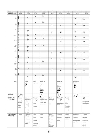 8
PÁGINA 10 11 12 13 14 15 16 17 18
EXERCÍCIOS 40-44 45-50 51-55 56-58 59-62 63-66 67-69 70-74 75-79
Perc. Flams Prato
suspenso
Batida na
borda:
Ritmo:
Blodo de
madeira
Ritmos:
e
Rufo de 5
batidas
RITMOS
SÍMBOLOS
E TERMOS
Cânone
Armadura
de clave
de si
bemol
maior
Armadura de
clave de fá
maior
Bequado
Bemol
Andante
Dinâmicas
Divisi
Fermata
Primeira e
segunda casa
Escala de si
bemol maior
Sinais de
dinâmica
Mezzo forte
Escala de fá
maior
Acento
Vivo
Nota para
cantar
Escala de mi
bemol maior
ATIVIDADES
ESPECIAIS
Cânone Completar a
melodia
2 cânones
Exercício
teórico
Dueto
Divisi
Decorar
Exercício
teórico
Dueto
Divisi
Banda
Completa
Cânone
Dueto
Trio com
palmas
2 cânones
Decorar
Divisi
Dueto
Exercício
teórico
Exercício
Teórico
Completar a
melodia
2 duetos
Decorar
Exercício
teórico
Divisi
 