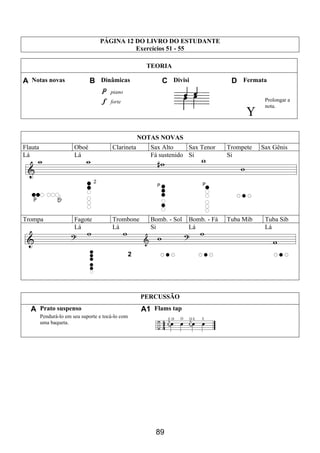 89
PÁGINA 12 DO LIVRO DO ESTUDANTE
Exercícios 51 - 55
TEORIA
A Notas novas B Dinâmicas C Divisi D Fermata
piano


Prolongar a
nota.
forte
NOTAS NOVAS
Flauta Oboé Clarineta Sax Alto Sax Tenor Trompete Sax Gênis
Lá Lá Fá sustenido Si Si
Trompa Fagote Trombone Bomb. - Sol Bomb. - Fá Tuba Mib Tuba Sib
Lá Lá Si Lá Lá
2
PERCUSSÃO
A Prato suspenso A1 Flams tap
Pendurá-lo em seu suporte e tocá-lo com
uma baqueta.
 