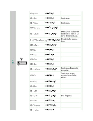 E7
F 7
12¾|–2D#–
12–|–2D#– Sustenido.
12–G#
|–2D#– Sustenido.
123G#
|–D–D#3C
12–|–D2D#3C
Difícil para o dedo em
modelos de buraco (ao
invés de sapatilhas).
T 123G#
|0D–D#3Eb C#
Desajeitado, mas no
tom.
123|–D2D#–C
123|12D#–
123|–2D#3
123|–2D#–
120|–2D#–
12–|––D#3Eb C#
Sustenido. Excelente
resposta.
123|12–
Sustenido, requer
coluna de ar muito
rápida.
12–|12–C
12–|12D#–
12–|–D23C
12–|–D–3C Boa resposta.
12–|––3Eb
12–G#
|––D#3Eb
12–|––D#3Eb
 