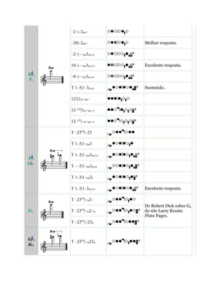 E 7
F7
–2–|–2D#–
–20|–2D#– Melhor resposta.
–2–|––D#3Eb C#
10–|––D#3Eb C# Excelente resposta.
–0–|––D#3Eb C#
T 1–3|1–3Eb B Sustenido.
123|1D–D#–
12–G#
|1D–D#–C
12–G#
|–D–D#–C
F 7
G 7
T –23G#
|–23
T 1–3|1–D#3
T 1–3|1–D#3Eb C#
T ––3|1–D#3Eb B
T 1–3|1–D#3C
T 1–3|1–3Eb C# Excelente resposta.
G7
T –23G#
|–D2–
T –23G#
|–D2–B
T –23G#
|–23B
De Robert Dick sobre G4
do site Larry Krantz
Flute Pages.
G 7
A 7
T –23G#
|–D23B
 