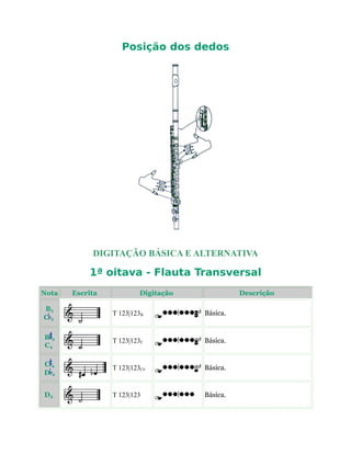 Posição dos dedos
DIGITAÇÃO BÁSICA E ALTERNATIVA
1ª oitava - Flauta Transversal
Nota Escrita Digitação Descrição
B3
C 4
T 123|123B Básica.
B 3
C4
T 123|123C Básica.
C 4
D 4
T 123|123C# Básica.
D4 T 123|123 Básica.
 