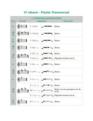 2ª oitava - Flauta Transversal
<< Voltar para a primeira oitava
Nota Escrita Digitação Descrição
D5 T –23|123 Básica.
D 5
E 5
T –23|123Eb Básica.
E5
F 5
T 123|12–Eb Básica.
E 5
F5
T 123|1––Eb Básica.
F 5
G 5
T 123|––3Eb Básica.
T 123|–2–Eb Digitação trinada com E5.
G5 T 123|–––Eb Básica.
G 5
A 5
T 123G#
|–––Eb Básica.
A5 T 12–|–––Eb Básica.
A 5
B 5
T 1––|1––Eb Básica.
Bb 1––|–––Eb
Básica, use em passagens sem B4
ou B5.
T 1––|Bb–––Eb Digitação trinada com B5.
B5
C 6
B 1––|–––Eb Básica.
 