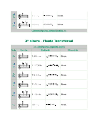 B 5
C6
1––|–––Eb Básica.
C 6
D 6
–––|–––Eb Básica.
Continuar para a terceira oitava >>
3ª oitava - Flauta Transversal
<< Voltar para a segunda oitava
Nota Escrita Digitação Descrição
D6 T –23|–––Eb Básica.
D 6
E 6
T 123G#
|123Eb Básica.
E6
F 6
T 12–|12–Eb Básica.
E 6
F6
T 1–3|1––Eb Básica.
F 6
G 6
B 1–3|––3Eb Básica.
G6 123|–––Eb Básica.
 