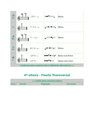 G 6
A 6
–23G#
|–––Eb Básica.
A6 T –2–|1––Eb Básica.
A 6
B 6
T –––|1D–– Básica.
B6
C 7
B 1–3|––D#– Básica.
B 6
C7
123G#
|1––ß Básica com B-foot.
123G#
|1–– Básica com C-foot.
Continuar para a quarta oitava (digitação alternativa) >>
4ª oitava - Flauta Transversal
<< Voltar para a terceira oitava
Nota Escrita Digitação Descrição
 