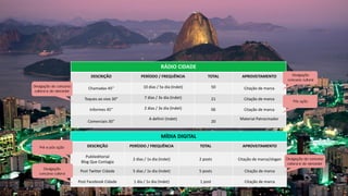 RÁDIO CIDADE
DESCRIÇÃO PERÍODO / FREQUÊNCIA TOTAL APROVEITAMENTO
Chamadas 45” 10 dias / 5x dia (Indet) 50 Citação de marca
Toques ao vivo 30” 7 dias / 3x dia (Indet) 21 Citação de marca
Informes 45” 2 dias / 3x dia (Indet) 06 Citação de marca
Comerciais 30”
A definir (Indet)
20
Material Patrocinador
MÍDIA DIGITAL
DESCRIÇÃO PERÍODO / FREQUÊNCIA TOTAL APROVEITAMENTO
Publieditorial
Blog Que Contagia
2 dias / 1x dia (Indet) 2 posts Citação de marca/slogan
Post Twitter Cidade 5 dias / 1x dia (Indet) 5 posts Citação de marca
Post Facebook Cidade 1 dia / 1x dia (Indet) 1 post Citação de marca
Divulgação
concurso cultural
Divulgação do concurso
cultural e do vencedor
Pré e pós ação
Divulgação do concurso
cultural e do vencedor
Divulgação
concurso cultural
Pós ação
 