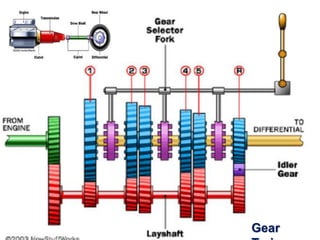 PART- IV:  Advanced Agricultural Machinery Design - Gears.pptx