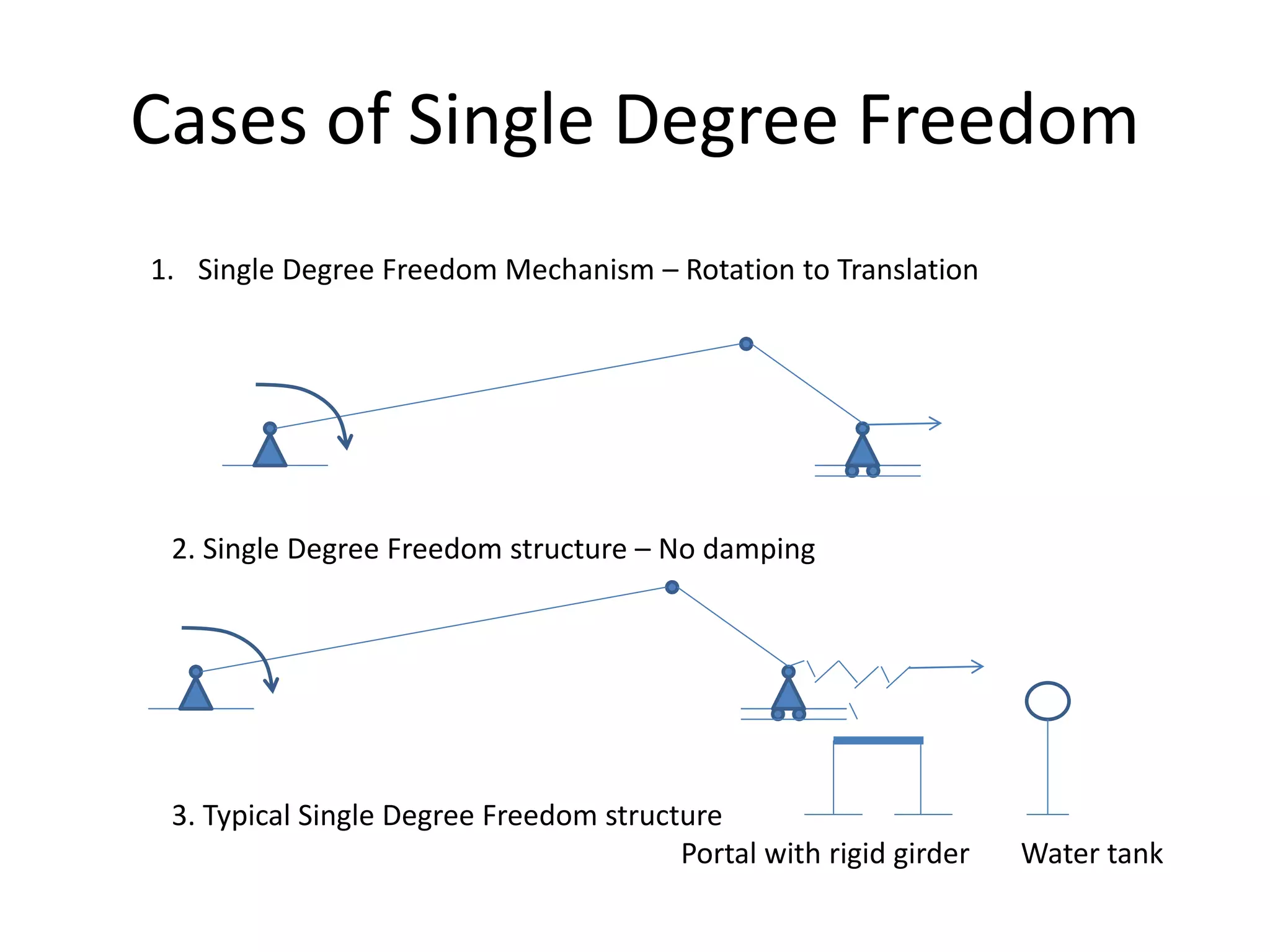 Cases of Single Degree Freedom
1. Single Degree Freedom Mechanism – Rotation to Translation
2. Single Degree Freedom structure – No damping
3. Typical Single Degree Freedom structure
Portal with rigid girder Water tank
 