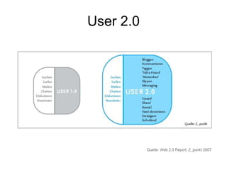 User 2.0 