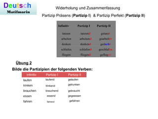 Deutsch
Matifmarin
Infinitiv Partizip I Partizip II
tanzen tanzend getanzt
arbeiten arbeitend gearbeitet
denken denkend gedacht
schlafen schlafend geschlafen
fliegen fliegend geflogen
Partizip Präsens (Partizip I) & Partizip Perfekt (Partizip II)
Widerholung und Zusammenfassung
Bilde die Partizipien der folgenden Verben:
Übung 2
Infinitiv Partizip I Partizip II
laufen
trinken
brauchen
essen
fahren
laufend gelaufen
trinkend getrunken
brauchend gebraucht
essend gegeessen
fahrend gefahren
 