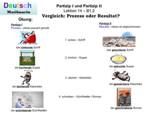 Deutsch
Matifmarin
Partizip I und Partizip II
Lektion 14 – B1.2
Vergleich: Prozess oder Resultat?
Übung:
Partizip I
Prozess - etwas passiert gerade
1. sinken - Schiff
Partizip II
Resultat - etwas ist abgeschlossen
das sinkende Schiff
das gesunkene Schiff
2. kochen - Suppe
die kochende Suppe die gekochte Suppe
3. sterben - Kakerlake
die sterbende Kakerlake
die gessterbene Kakerlake
4. schreiben – Schrifsteller / Roman
der schreibende Schriftsteller
der geschriebene Roman
 