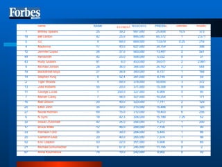 Click on a column header to view this result set sorted by that category: PAYMENT powerrank  name  RANK WEB HITS PRESS c cotories   tv radio  1 Britney  Spears  25 39.2 997,000 25,856 10.5 373 18 Bill Clinton  42 25.0 895,000 65,372 1 2,571 5 U2  4 69.0 669,000 13,679 0.25 219 4 Madonna  17 43.0 627,000 34,754 2 398 12 Jennifer Lopez  26 37.0 563,000 13,487 2 261 44 Aerosmith  42 25.0 508,000 5,032 0 31 43 Rudy Giuliani  81 6.0 453,000 39,071 2 2,881 9 Michael Jordan  28 36.0 384,000 35,162 2 544 19 Backstreet  Boys  27 36.8 383,000 8,737 1 168 14 Stephen King  8 52.4 381,000 8,748 0 59 2 Tiger Woods  4 69.0 378,000 50,650 3 372 13 Julia Roberts  55 20.0 371,000 15,308 9 306 11 George Lucas  1 200.0 327,000 6,909 0 95 7 Mariah Carey  7 58.0 327,000 10,204 1 171 16 Mel Gibson  20 40.0 323,000 7,741 2 129 25 Elton John  35 30.0 315,000 15,486 0 120 27 Nicole Kidman  69 15.0 312,000 19,403 6 256 6 N Sync  18 42.3 306,000 15,189 7.25 52 32 Rosie O'Donnell  42 25.0 294,000 5,272 1 200 17 Bruce Willis  12 46.0 288,000 7,156 1 90 33 Harrison Ford  35 30.0 284,000 5,445 1 86 20 Cameron Diaz  20 40.0 265,000 7,374 1 96 52 Eric Clapton  53 22.0 251,000 5,608 0 65 21 Michael Schumacher  6 67.0 245,000 11,795 0 2 67 Anna  Kournikova  76 10.0 242,000 9,902 0 32 