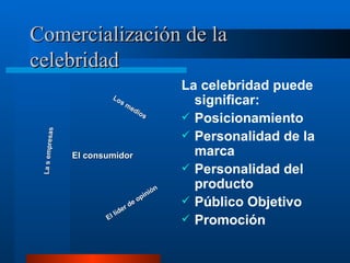 Comercialización de la celebridad La celebridad puede significar: Posicionamiento Personalidad de la marca Personalidad del producto Público Objetivo Promoción El consumidor Los medios La s empresas El líder de opinión 