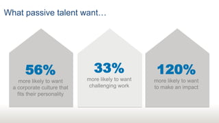 What passive talent want…




       56%                     33%                  120%
     more likely to want     more likely to want   more likely to want
  a corporate culture that   challenging work      to make an impact
    fits their personality
 
